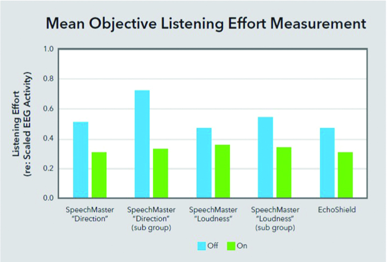 Advanced-Hearing-Aid-Technology-Reduces-Listening-Effort_1