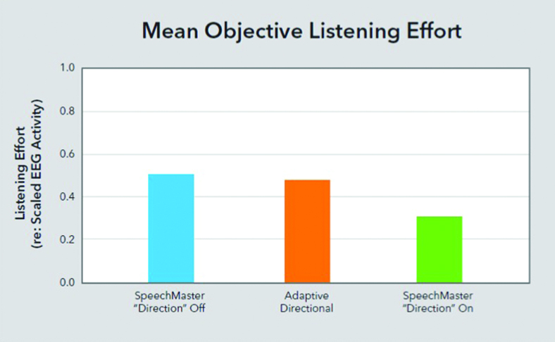 Advanced-Hearing-Aid-Technology-Reduces-Listening-Effort_3
