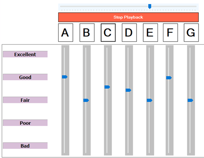 Figure 2 is an example of the MUSHRA software – note that the hidden reference and anchor are not discussed further in this paper.  The designator for each product (A, B, C, etc.) was randomly re-assigned after each comparison.  That is, the Signia primax might have been product “A” for folk music, but product “D” for classical.