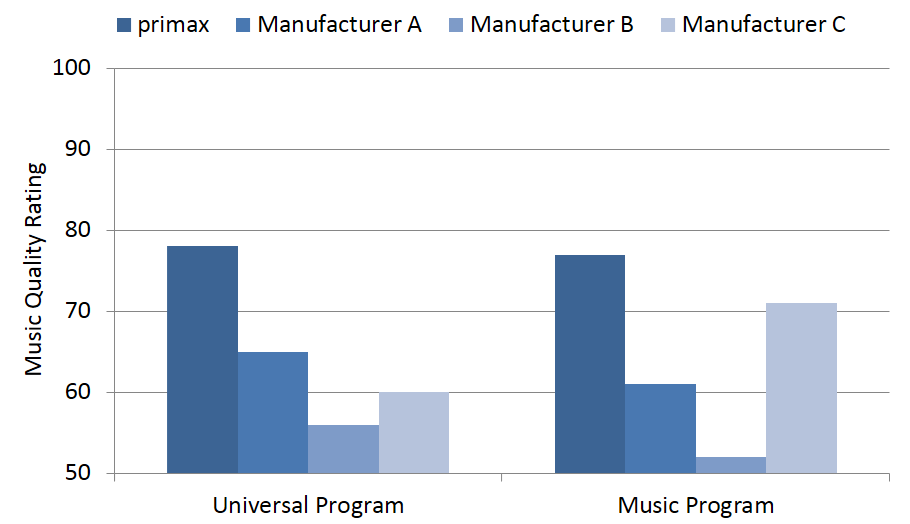 Figure 3 shows the mean ratings of the 26 participants, combined for all five sound samples, for the universal and the music program.  An advantage for Signia primax is clearly present.  For the universal program, the primax rating was more than 10 points higher than the nearest competitor, Manufacturer A.  A similar pattern is shown when the music program was compared, except that now Manufacturer C is in second place.  Interestingly, while the sound samples for Manufacturer A were the same for both comparisons, the ratings were slightly higher when this product was compared to the other universal programs.  The primax ratings were essentially identical for the two different programs, although consider that these programs were not directly compared to each other, and that specific ratings likely were influenced by the other samples within a given comparison group.