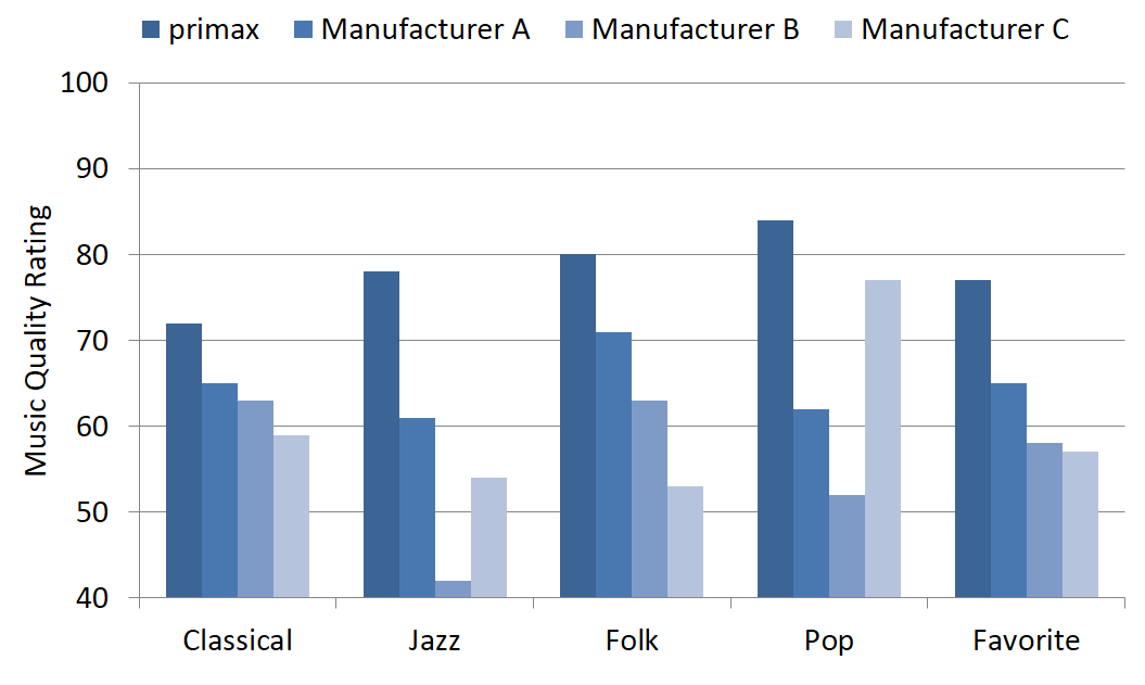 ANOVA findings for the data shown in Figure 3 revealed a main effect of hearing aid [F=24.34 (3, 75); p &lt; 0.001]. Bonferroni pairwise comparisons revealed that the primax was significantly (p&lt;.001) superior to all three comparative products (A, B and C).