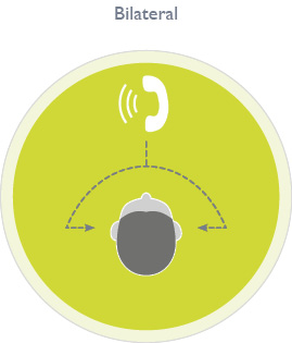 Proponents of bilateral streaming contend that two ears are always, or nearly always better than one. By routing the phone signal to both ears at the same time, binaural hearing effects boost the signal and helps the hearing aid wearer better understand phone conversations, particularly in noisy situations (Figure 1). Generally speaking, this effect has been proven in multiple studies for decades using traditional amplification, but does it still hold true with wireless streaming from the phone?