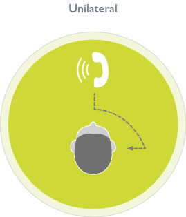 Although traditional wisdom contends that it’s always better to hear the same sounds with both ears, some have argued that presenting different signals to different ears ensure that wearers don’t miss out on anything from the soundscape (Figure 2). An example of this are proponents of mixed directional microphone systems. They argue that having one hearing aid in directional mode is sufficient for speech understanding in noise, while having the other hearing aid in omnidirectional mode allows the wearer to maintain better environmental awareness. Can this same argument be made for wireless streaming for phone conversations? In other words, is it better to hear the phone conversation with only one ear while the other ear is left “free” to hear the sounds in the immediate environment?