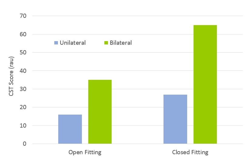 Picou, E. M. &amp; Ricketts, T. A. (2011). Comparison of wireless and acoustic hearing aid-based telephone listening strategies. Ear and Hearing, 32(2). 209-20.