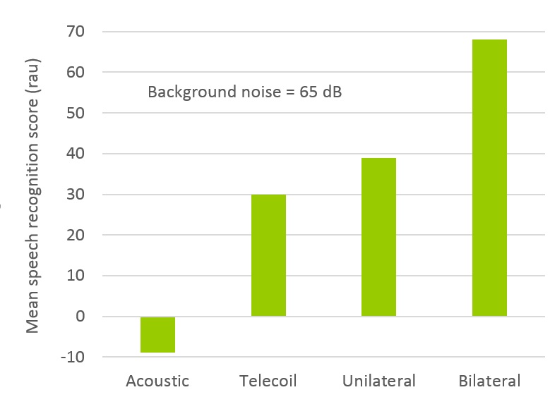 Picou, E. M. &amp; Ricketts, T. A. (2013). Efficacy of Hearing-Aid Based Telephone Strategies for Listeners with Moderate-to-Severe Hearing Loss. Journal of the American Academy of Audiology 24. 59-70.