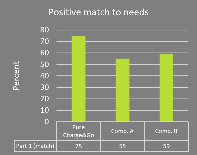 Data on match to wearers’ needs can be seen in Figure 2 where the percentage of respondents who rated the products positively (in the range 7 to 10) is displayed.