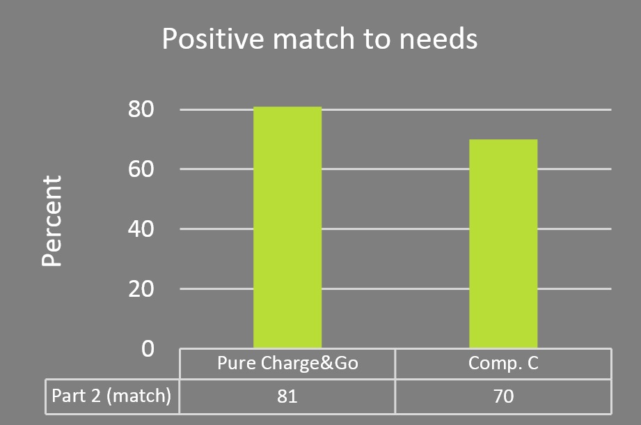 Similarly, when the products were rated according to how positively the hearing aid met respondents’ needs, the Pure Charge&amp;Go was rated slightly more favorably than the competitor lithium-ion rechargeable product (see Fig. 4).