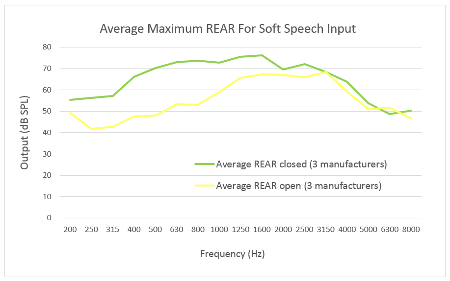 When new users of hearing aids express dissatisfaction about the sound of their own voice, our first instinct is usually to make the fitting more open or turn down low frequency gain. But is this the best solution? We have been taught that the occlusion effect often is the culprit in own voice issues, so why is it that with the prevalence of open fittings, patient dissatisfaction with the sound of their own voice is still an obstacle to hearing aid acceptance?