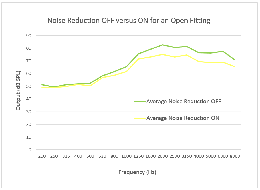 Listening in noisy situations is one of the most common complaints of those with hearing loss (Abrams, 2015).  In answer, hearing aids use ever more advanced signal processing techniques to reduce noise and improve speech intelligibility. The latest directional microphone system in Signia hearing aids has repeatedly shown to offer better speech intelligibility in challenging noisy situations than even those with normal hearing (Littmann &amp; Høydal, 2017, Littmann, Froehlich, &amp; Powers, 2017, Meija, et. al., 2017). However, all these studies were conducted exclusively with closed fittings.