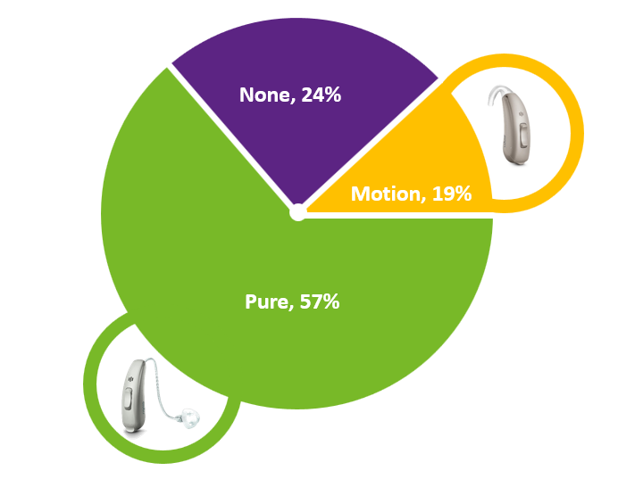 Another area of interest related to the introduction of Styletto is how this product influences intent to purchase for prospective hearing aid users.  To examine this, the participants were first shown a photo displaying the Signia Pure and the Signia Motion. They were asked the following question: At this hearing center they offer two different hearing aids that meet the requirements of your hearing loss. Which of the two would you be most likely to buy, if any at all?  The participants then selected one of the two hearing aid options, or they could select “none.”  The results of this selection process are shown in Figure 2. As displayed, the majority of participants chose the Pure product (57%), however, 24% chose “none.”