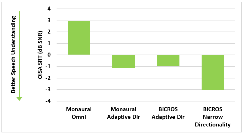 For SSD patients, a BiCROS solution not only provides much-needed support in situations where speech or other meaningful signals come from the poor-ear side, but it also offers the benefit of the bilateral audio data sharing of the hearing instruments. The results in Figure 2 show that as expected, adaptive directionality already improves speech understanding by a substantial 4 dB SNR compared to omnidirectional processing. With the addition of Narrow Directionality, however, a further speech intelligibility benefit of 2 dB SNR was achieved (see Figure 2; two-tailed paired t-test, p&lt;0.001).