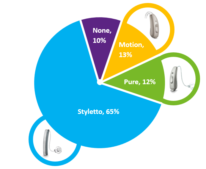 By far, as displayed in this Figure, the overwhelming favorite was Styletto (65%), picked by many who previously had selected the Pure instrument.  Importantly, however, the number of individuals who said “none” dropped from 24% to only 10%; 23% of the 65% who selected Styletto had selected “none” when Styletto was not an option.  These data reveal the significant impact that Styletto can have on purchase decisions, and how the net overall outcome is increased market penetration.