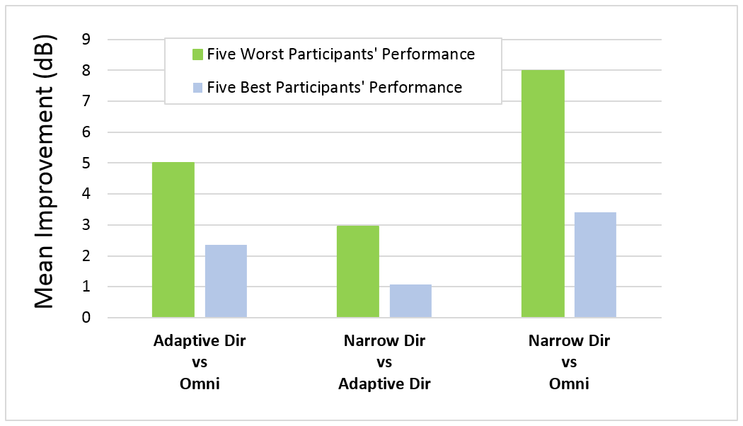 In agreement with previous studies (Froehlich et al. 2015, Littmann and Høydal, 2017), it was found that participants who had the greatest difficulty in the omni condition tended to show the highest benefit with Narrow Directionality. The same patients also achieved better speech intelligibility scores using Narrow Directionality, compared to the adaptive directional microphone mode. These results are illustrated in Figure 3, which shows the mean speech intelligibility improvement (in SNR) of the adaptive directional mode relative to the omnidirectional mode, Narrow Directionality relative to the adaptive directional mode, and lastly, Narrow Directionality relative to the omnidirectional mode. Illustrated are the mean results for the five best-performing and five worst-performing participants in the Omnidirectional condition, plotted in blue and green respectively. Observe that the worst-performing participants achieved the highest measured improvement in speech understanding when switching from the omnidirectional mode to Narrow Directionality.  The mean 8 dB SNR advantage for Narrow Directionality vs. Omni is particularly noteworthy.