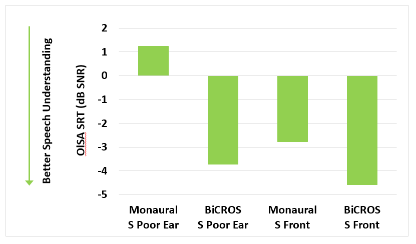 Looking at the results in Figure 4, one can see that with a BiCROS fitting, the speech reception threshold for speech arriving from the front is still better than if speech arrives from the poor-ear side. This could be attributed to to the pinna effect and the fact that speech coming from the front is more highly correlated between both sides, resulting in a better SNR.