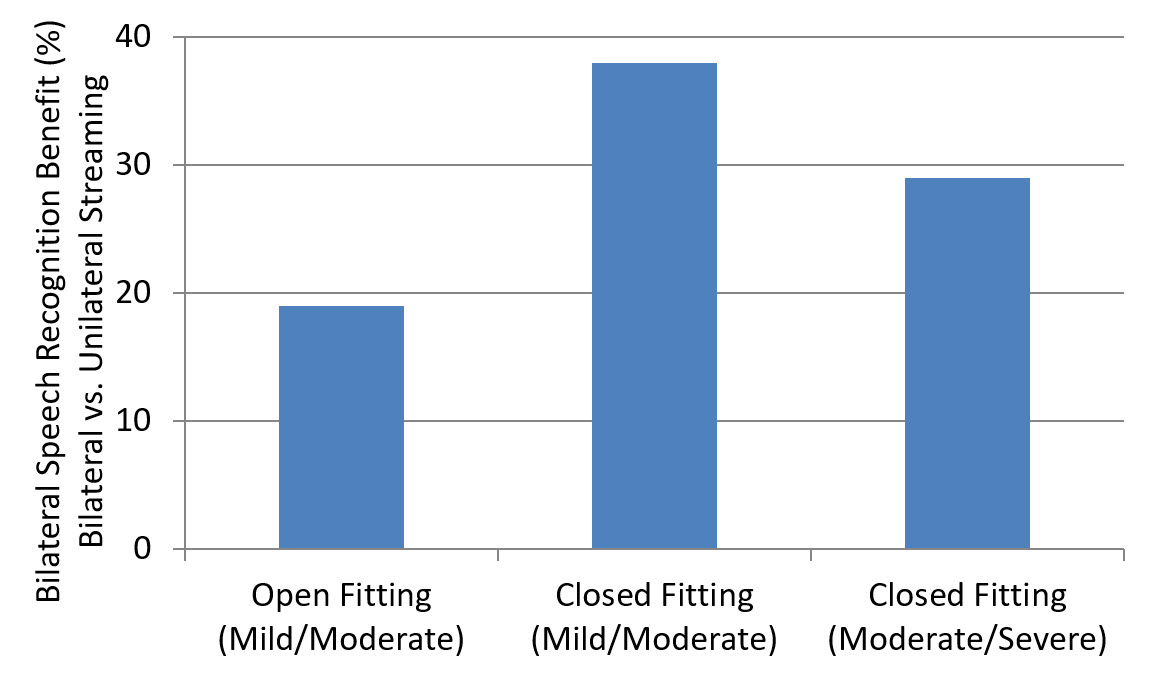 This has proven to be true. Research with Signia hearing aids was conducted at Vanderbilt University, which compared unilateral streaming to bilateral streaming for a group of hearing-impaired with mild-to-moderate losses (Picou and Ricketts, 2011).  The results, shown in Figure 1, revealed that with an open fitting, the bilateral advantage for speech understanding in background noise was 20%.  This advantage increased to nearly 40% with a closed fitting.  A follow-up Signia streaming study also was conducted at Vanderbilt University, determining if a similar advantage was present for individuals with moderate-severe losses (see Figure 1).  Again, a significant bilateral vs unilateral streaming advantage of ~30% in speech recognition was observed (Picou and Ricketts, 2013).  Related to sound quality, in recent years, research has shown a significant advantage for Signia streamed signals compared to competitive products, with a particular benefit for streamed music (Froehlich et al, 2018).