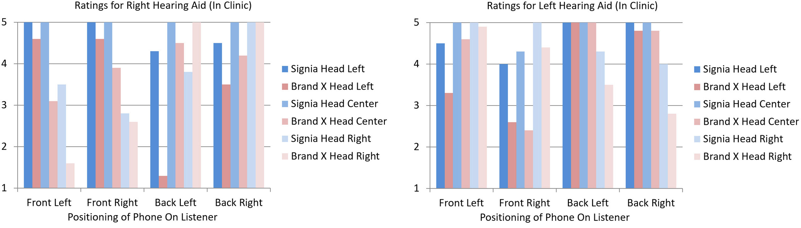 While research clearly supports the use of bilateral processing, until recently, Signia was the only major hearing aid company to offer both the full exchange and processing of bilateral audio signals along with bilateral direct streaming. Today, there is a second manufacturer who also employs both of these processing features, which we will refer to as Brand X.