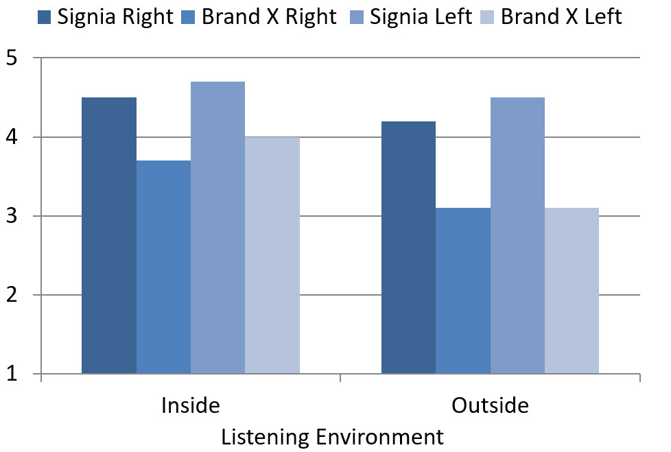 Most notable on these Figures is the interaction between phone and head location. This was much more pronounced with the Brand X product, with several ratings below #3. If we simply take the averages for all head positions and phone locations, we see a significant advantage for the Signia product (see Figure 4). For streaming inside in a room, the advantage was 4.5 vs. 3.7 for the right ear, and 4.7 vs. 4.0 for the left ear (based on data from Figure 2 a,b).  Interestingly, the average Signia ratings for streaming for the outdoors locations were essentially the same as inside, however, the Brand X ratings dropped significantly, increasing the Signia advantage: 4.2 vs. 3.1 for the right ear and 4.5 vs. 3.1 for the left ear (see Figure 4; based on data from Figure 3 a,b).