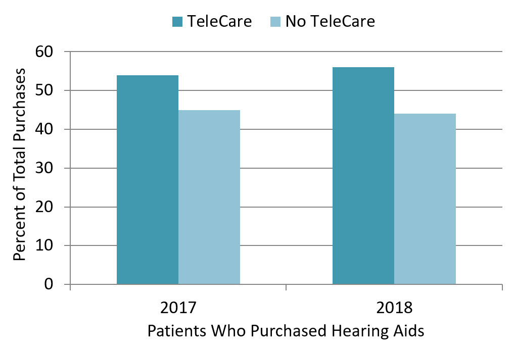 As mentioned, the clinic trial for the TeleCare protocol we have described has been implemented for the past two years.  Our data reveal that the implementation has increased over this time among HCPs.  In the last four months of 2017, the TeleCare protocol was used with 41% of the total office visits. This changed to 67,4% in 2018, an 26,4% increase. This suggests that as the HCPs became familiar with the process, the use of and appreciation for TeleCare increased.