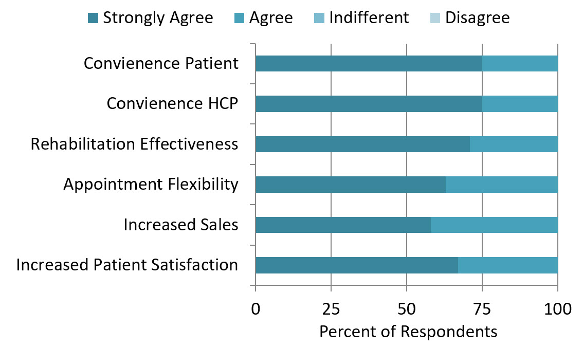 The results of this survey are shown in Figure 2.  Overall, the findings were very positive.  No ratings of Indifferent or Disagree were obtained from any of the 24 respondents for any of the six items. In general, a “Strongly Agree” rating was the most common, present for 75% of the HCPs for some aspects of TeleCare, such as convenience for both the HCP and the patient.