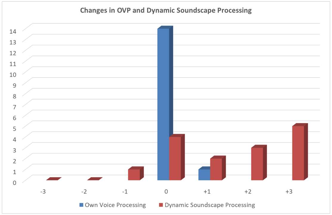 The means of the individual data revealed values that were 1-2 dB below the NAL-NL2 and resulted in a mildly changed compression scheme in the low to mid frequencies. This is consistent with findings with trainable hearing aids, when the original fitting was the NAL-NL2 (Keidser et al [9]).
