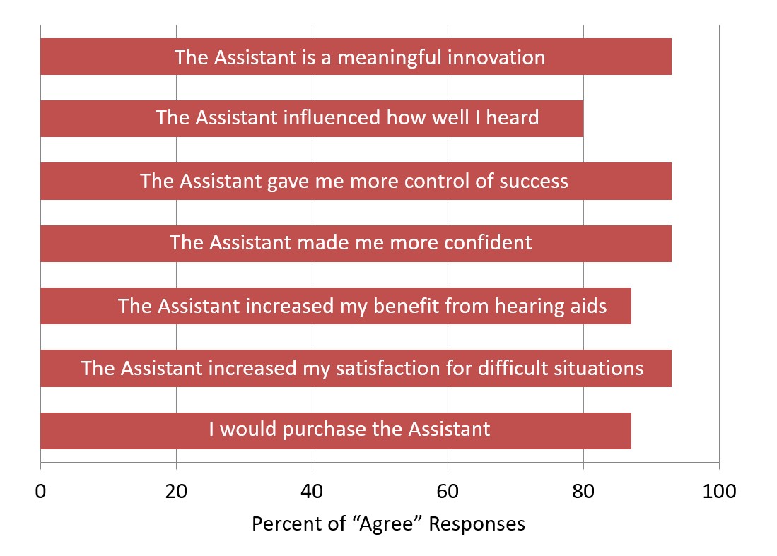 Regarding the user experience of the Signia Assistant rated after seven days of use, the results were very positive. On a five-point scale (Strongly Agree to Strongly Disagree), 80% agreed that they had confidence in the system, and 73% agreed that they would like to use it frequently, that is was not too complex, and that it was easy to use. Only 7% believed that it was too complex and difficult to use, and only 14% believed that they would need technical assistance. The eventually perceived benefit and satisfaction were rated on a 7-point scale (Strongly Agree vs. Strongly Disagree, with a mid-point rating of Neutral) in the final appointment. Figure 8 displays the findings for these questions; the summed percentages of the three “agree” labels (a rating of 5, 6 or 7). As shown, all are very positive findings, with many at 93% agreement, and no more than 7% fell into the “disagree” category for any item. When asked a final question, if they would recommend the Signia Assistant to a friend, on a 1-10 scale (1=Strong No; 10=Strong Yes), all participants gave a rating of at least 5, and 73% gave a rating of 8 or higher. It is interesting to note that 80% of participants reported that the Signia Assistant improved how well they heard, and 93% stated that using the Assistant improved their satisfaction for listening in difficult situation. Recall that this was not revealed in the speech testing and goes back to our earlier discussion regarding the value of EMA. An important, but difficult listening situation for one individual might be an SNR of +2 dB, and for a another, it might be +10 dB.