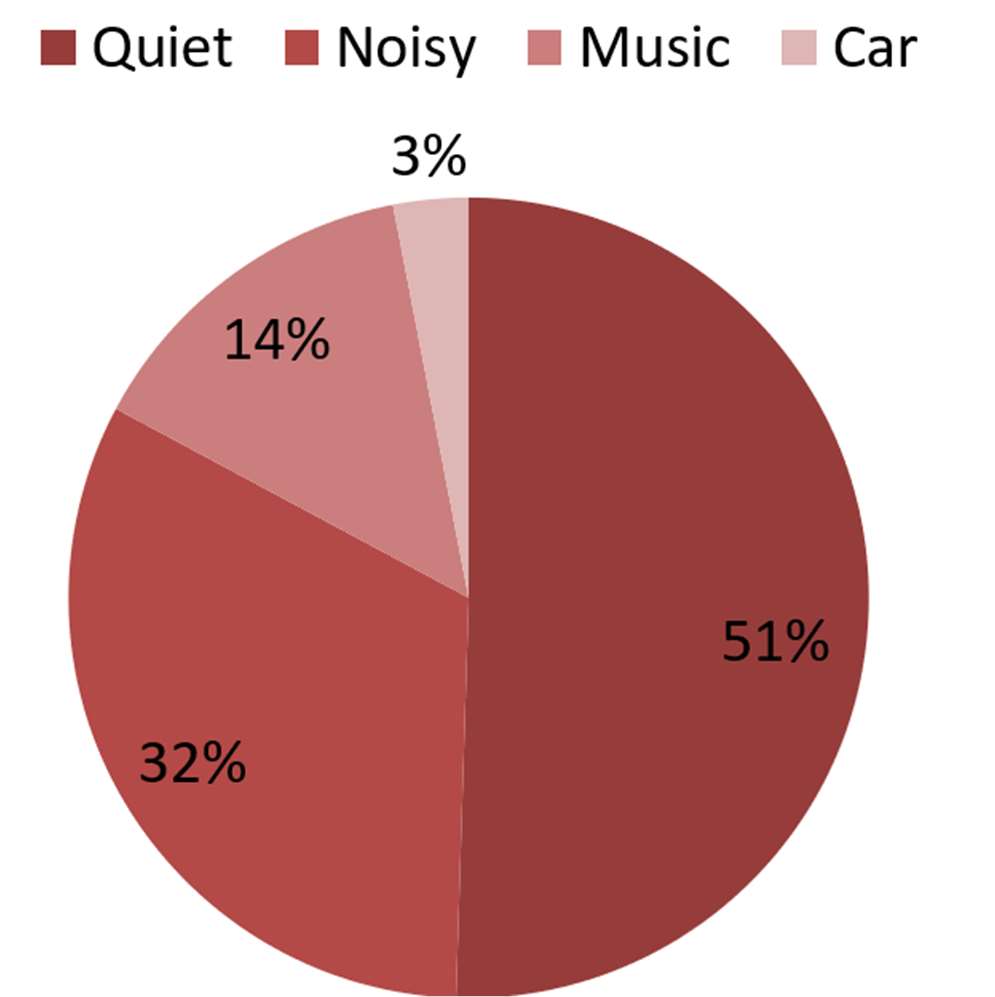 The decision making of the Signia Assistant is driven in part by the overall noise level for the situation when the user accessed the app. The distribution of the level of the background noise that was present at the time of the 266 events is shown in Figure 3. Observe that in 2/3 of the cases, the Assistant was used when the overall SPL was 65 dB or less. This is consistent with the finding that 50% of the events were for quiet (see Figure 2).