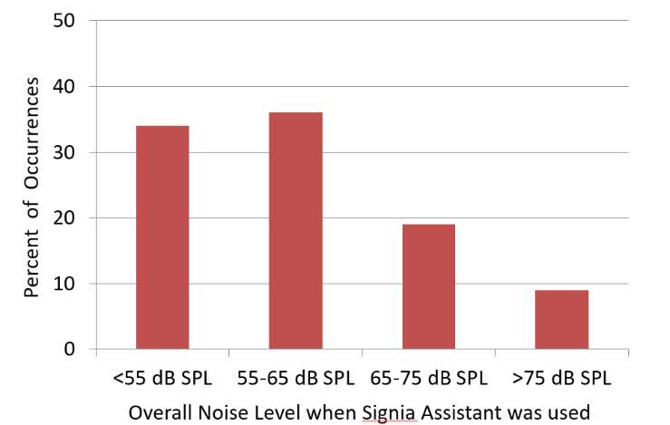 It was of particular interest to examine what gain changes resulted from the use of the Signia Assistant. There is always some concern that following a verified fitting by an HCP, if the patient is given control, perhaps unreasonable changes will be made. This was not the case. Shown in Figure 4 are the changes in gain for 65 dB SPL input that were present at the end of the home trial (recall that all participants were originally fitted to the NAL-NL2 targets). It could be observed that the wearers preferred very different sounds and adapted their hearing aid settings in both directions, some decreased, and others increased amplification and changed to more or less compressive processing (see Figure 4).