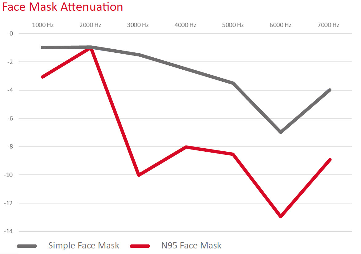 The acoustic impact of masks can be quite detrimental as well. Goldin and Weinstein7 evaluated three types of medical masks: a simple medical mask and two types of N95 masks. Their findings indicated a high frequency reduction in the 2000-7000 Hz range of 3-4 dB for the simple mask and approximately 12 dB for the N95 masks (Figure 1). Llamas et al8 noted a 12 dB decrease in the high frequencies for a surgical mask. Palmiero et al9 evaluated several personal protective masks as part of an occupational health study. Two types of masks used in the evaluation were N95 and general protective facemasks. Results showed a decrease in sound levels from 2000 Hz and above of about 1 dB for the protective facemask to about 6 dB for the N95 on a dB-A octave band scale.