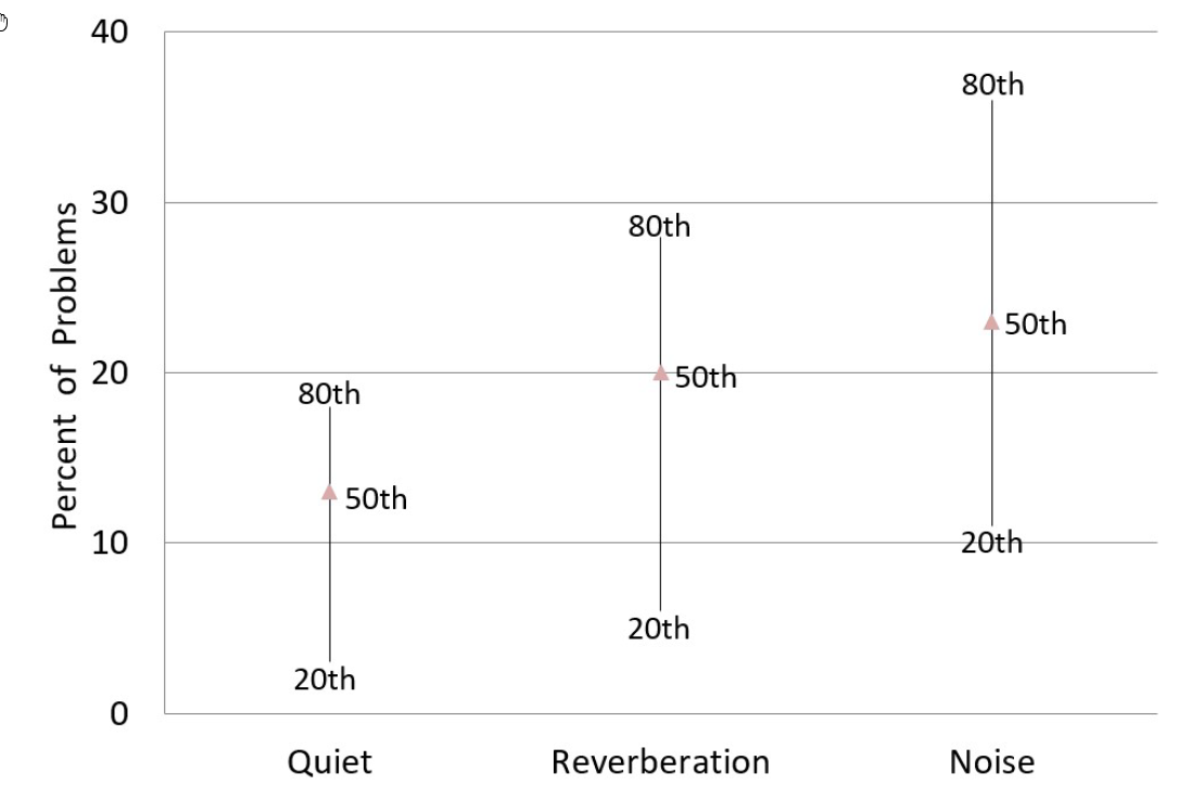 However, establishing significant improvement over previous products becomes more difficult for several reasons. One relates to the performance of people with normal hearing. Essentially, people with normal hearing also have speech understanding problems in the same listening situations as those using hearing aids. There are not a lot of data on this topic, but one example is from Robyn Cox’s research going back to when the Abbreviated Profile for Hearing Aid Benefit (APHAB) was introduced (Cox,1997). It is common knowledge that hearing aid users have problems in background noise. But the data also showed that the participating normal hearing individuals, observe in Figure 1, also have problems in background noise (50th percentile 23%; 80th percentile 36%). At what point then, have we reached the satisfaction ceiling for eliminating problems in background noise?