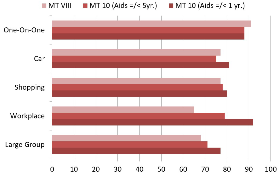 A second issue related to establishing the patient benefit for new products is the common measure of patient satisfaction. Again, what is the ceiling? For hearing aids, we have a long history of measuring satisfaction through the MarkeTrak and EuroTrak surveys. We have displayed some comparative satisfaction ratings from two different MarkeTrak surveys, which are shown in Figure 2. Illustrated are satisfaction ratings
for different listening situations from MarkeTrak VIII (~2010), 2019 MarkeTrak 10 (users of hearing aids =/&gt; 5 years old) and MarkeTrak 10 (users of hearing aids =/&lt; 1 year old). Note that for some listening conditions (e.g., one-on-one, in a car, while shopping) there has been little improvement in user satisfaction over the past ten years.