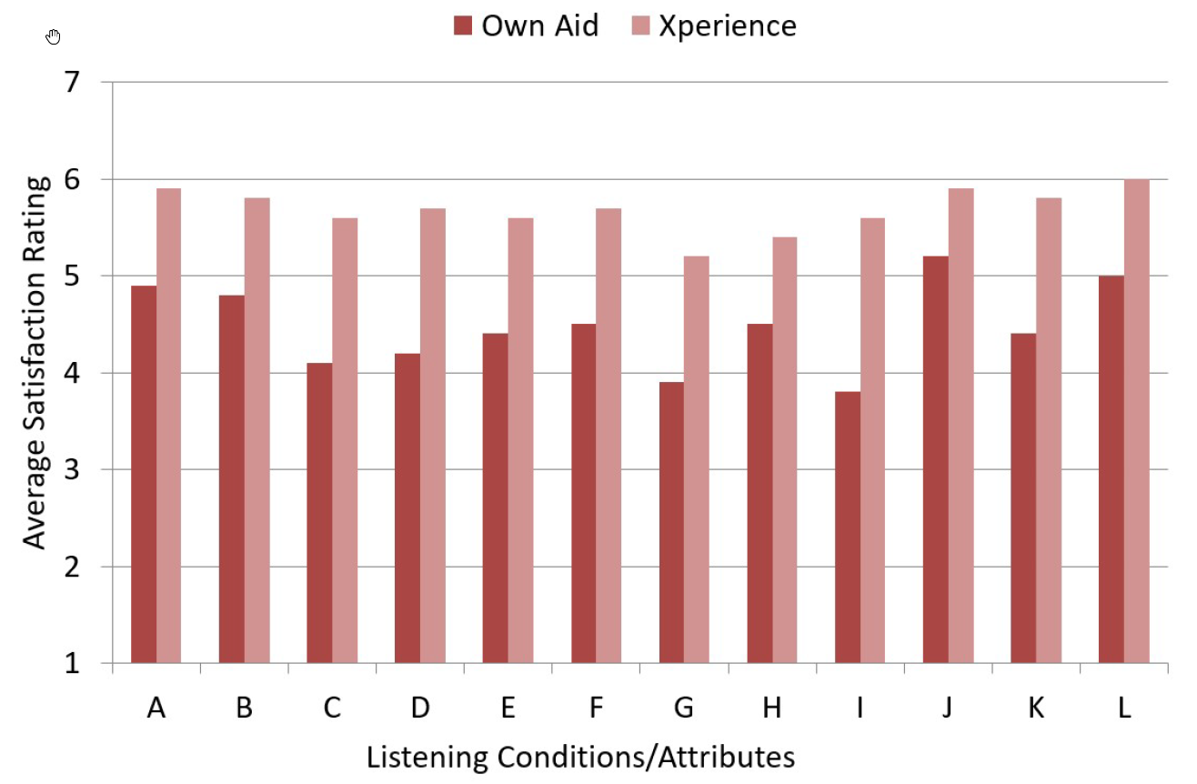 For statistical analysis, the means for each question were calculated for both the participant’s own hearing aids and the Xperience product. These findings are displayed in Figure 3. Recall that two satisfaction ratings were conducted for each product. The ratings of the second survey were used, as this represented direct back-toback comparisons, the longest wearing time, and therefore, would be expected to be the most reliable. A clear preference for the Xperience product is shown, where in general, satisfaction was increased by one satisfaction category. For example, mean overall satisfaction (Figure 3; Column L) increased from 5.0 (somewhat satisfied) to 6.0 (satisfied). For all of the conditions/attributes of the questionnaire, the improvement provided by Xperience was significant at the p&lt;.01 level.