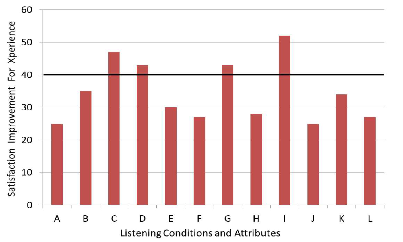 Another way to view the findings from the questionnaire is to determine what percent of the participants had a “satisfied” rating for a given item for each hearing aid condition. This is the sum of the ratings of #5 (somewhat satisfied), #6 (satisfied) and #7 (very satisfied). This approach has been commonly used by both MarkeTrak and EuroTrak. The results of this analysis are shown in Figure 4. Consistent with the mean data shown in Figure 3, observe high satisfaction for Xperience for all items, with considerably higher satisfaction ratings than the participants reported for their own hearing aids. Note that the highest satisfaction reached for any of the items was around 90%. As we discussed in the introduction, we cannot forget that even normal hearing individuals have some problems in most all listening environments (see Figure 1), and hence, it is promising that Xperience wearers are reporting comparable levels of satisfaction.