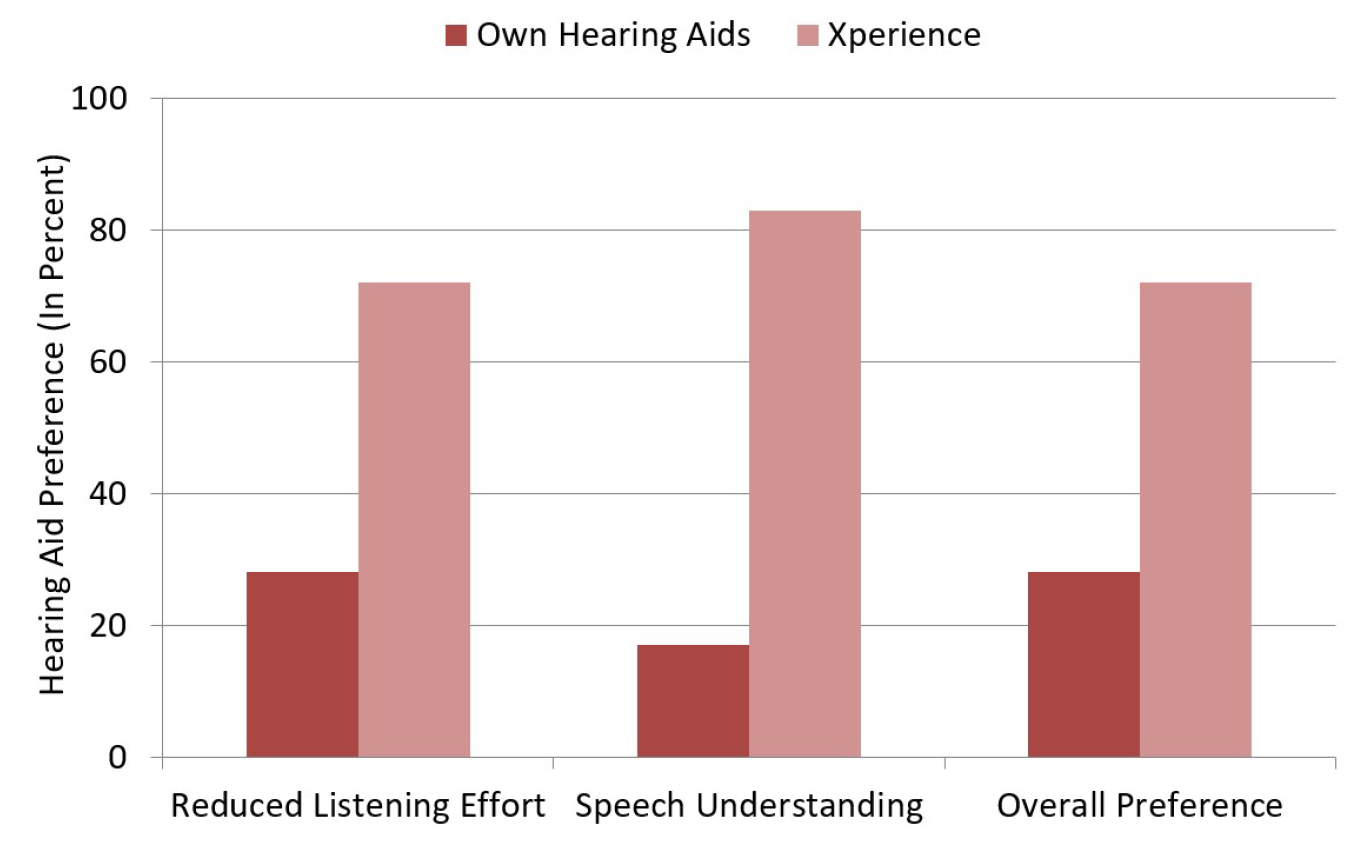 If we consider the features of the Xperience product, which we discussed earlier, these findings fit into place in a predictable manner. First, Xperience will identify the direction of a speech source from any azimuth. Depending on what is most appropriate for the situation, Xperience can adjust the directional polar plot to focus on this speech signal, while reducing inputs from other azimuths, or adjust the polar pattern to provide accessibility to the speech signal without compromising situational awareness. Adding to this is the advanced signal processing of the acoustic soundscape. These unique features would explain the large benefit for both speech from behind, and speech understanding in a car (where the talker usually is not in front of the listener).